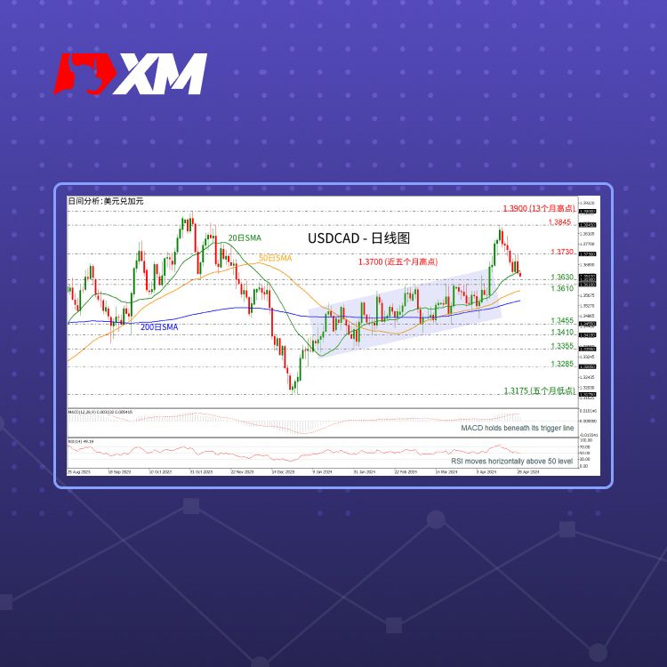 XM官网:技术分析 – USDCAD跌破20日SMA