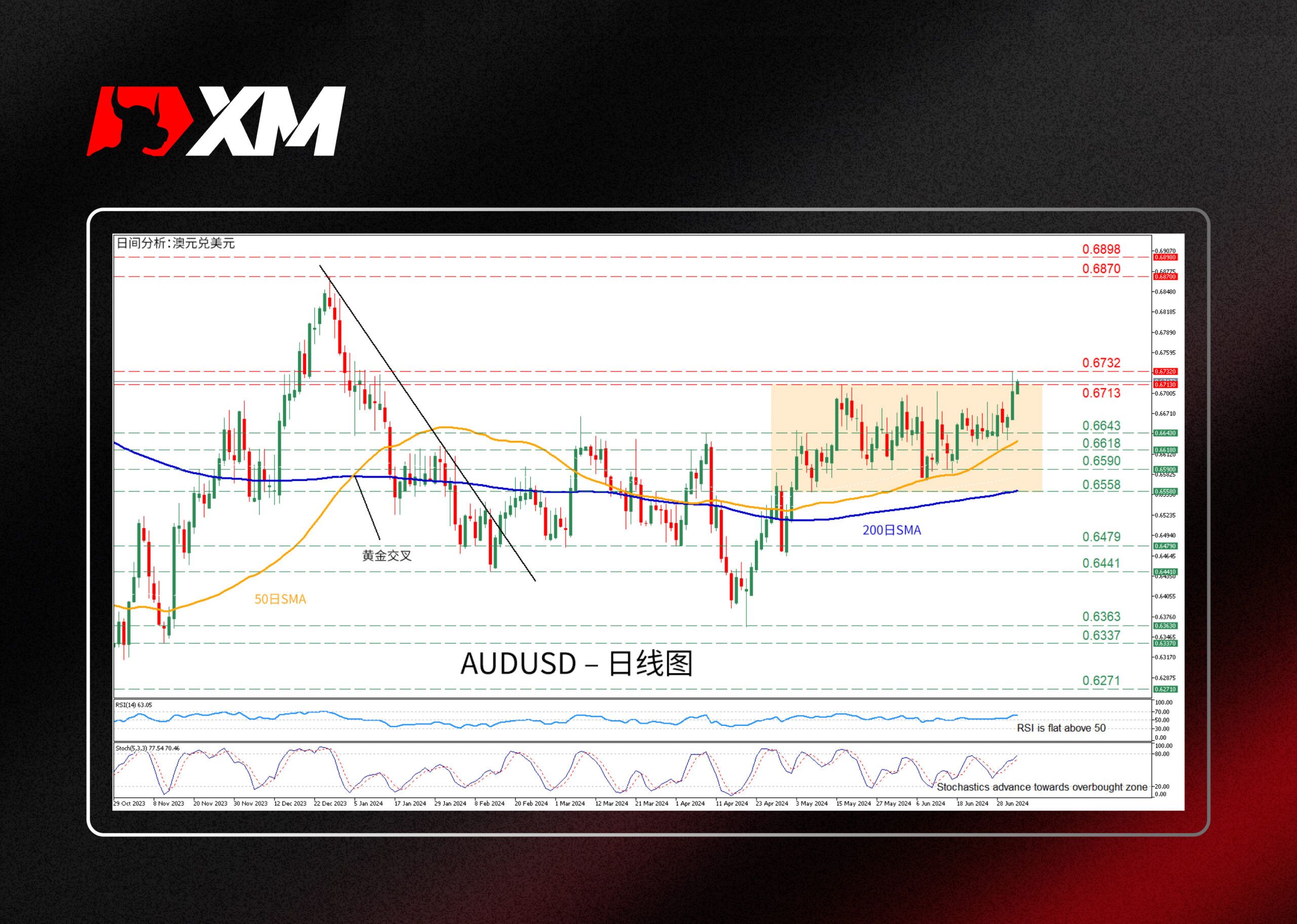 XM官网:技术分析 – AUDUSD挑战区间上限