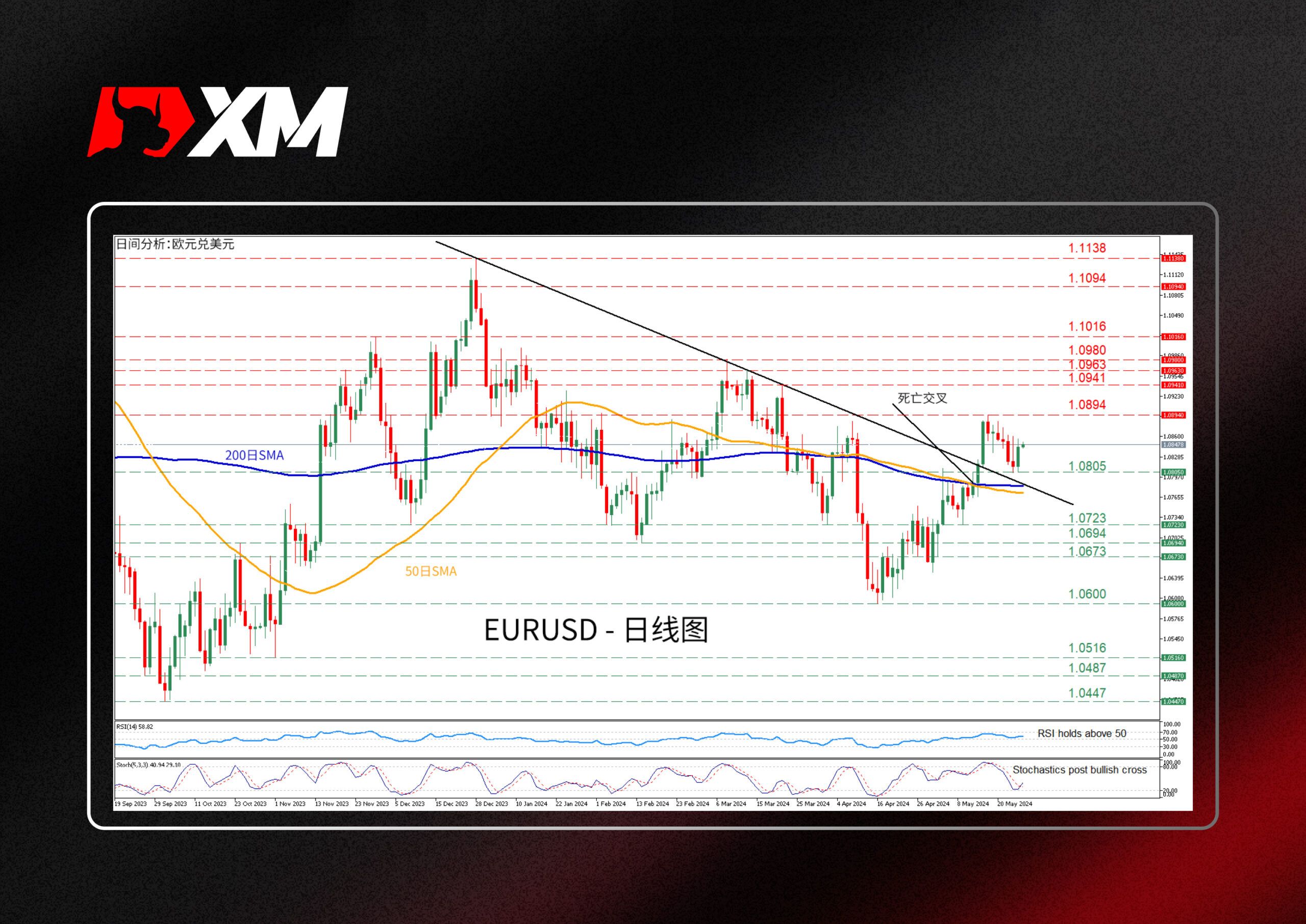 XM官网:技术分析 – EURUSD自高点测试下行趋势线