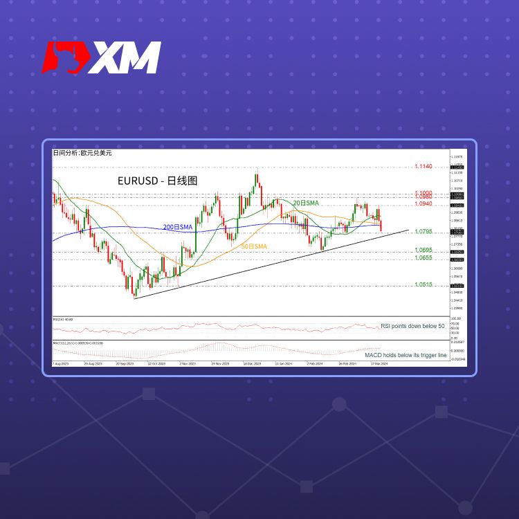 XM官网:技术分析 – EURUSD跌破1.0800