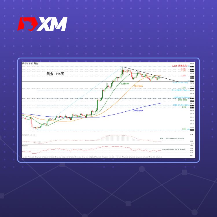 XM官网:技术分析 – 黄金处于下行回调模式