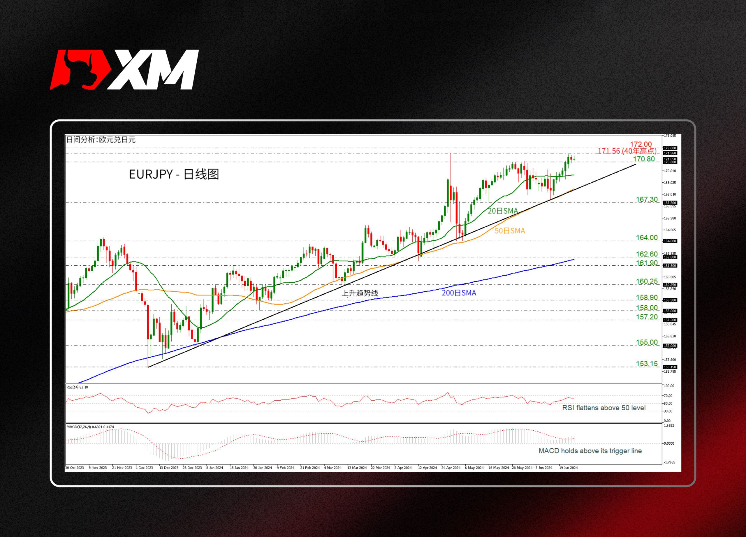 XM官网:技术分析 – 黄金尝试止跌走高