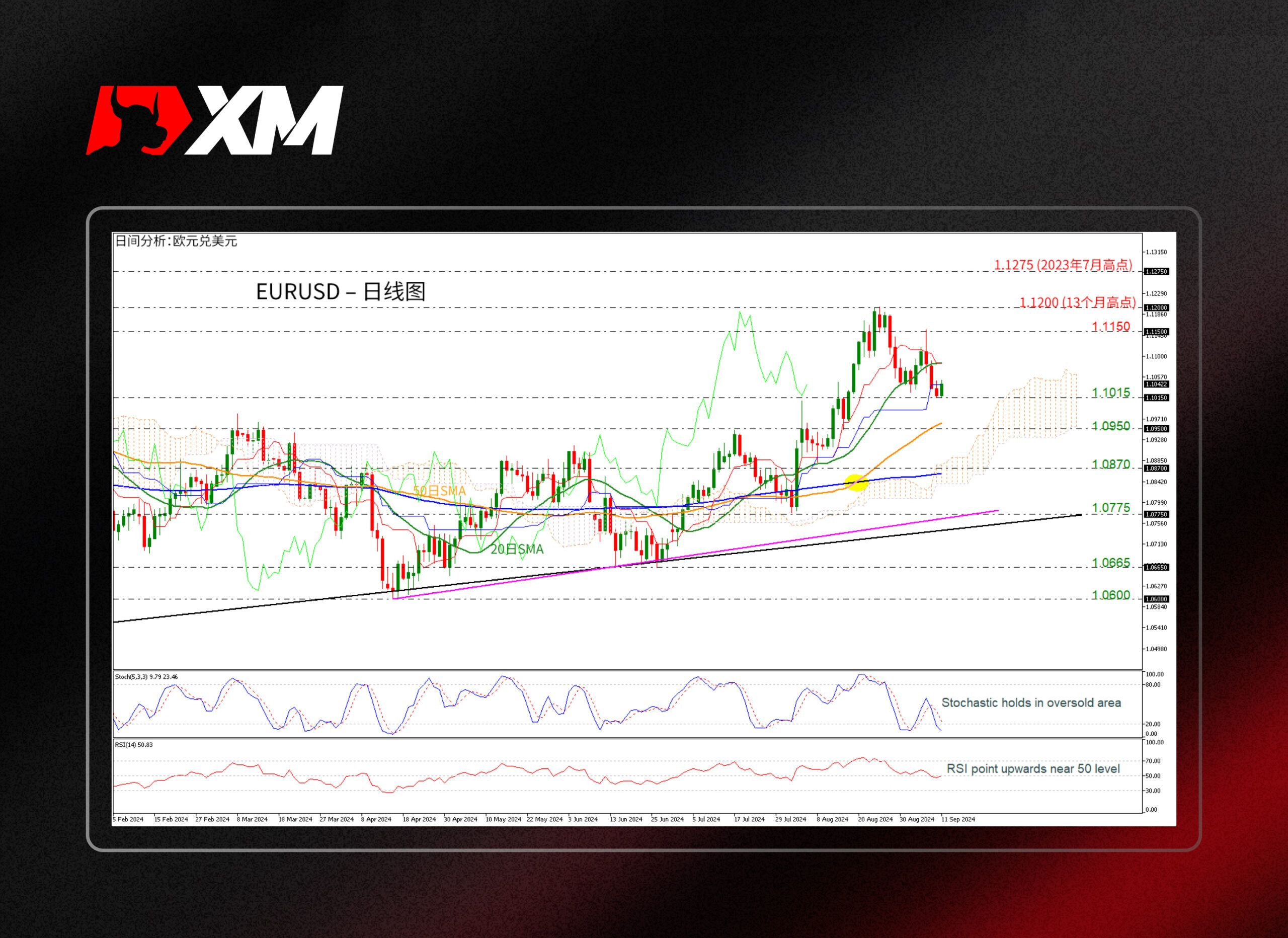 XM官网:技术分析 – EURUSD在1.1000上方获支撑